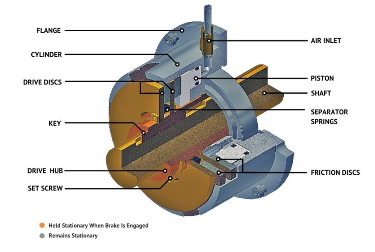 How It Works Air Engaged Friction Brake Mach III