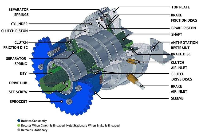 How It Works: Air Engaged Friction Clutch - Mach III