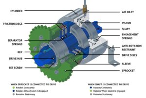 How It Works: Spring Engaged Friction Clutch - Mach III