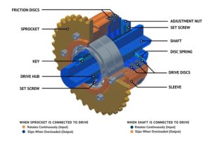 How It Works: Mechanical Friction Torque Limiter - Mach III